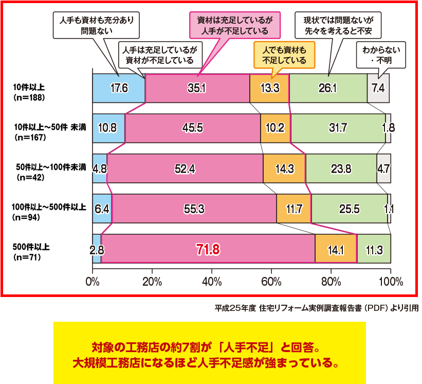 アンケート結果の表　対象の工務店の約7ｗ有りが「人手不足」と回答。大規模工務店になるほど人手不足感が強まっている。