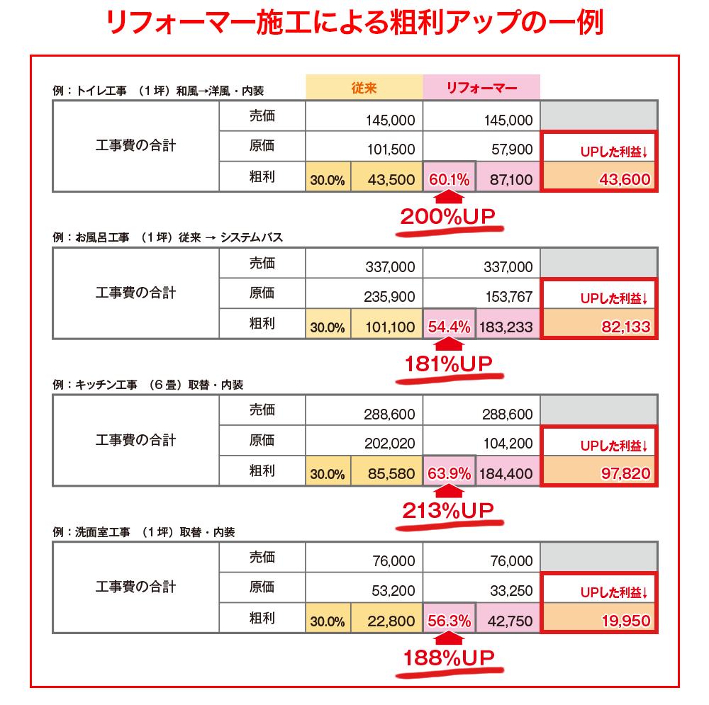 粗利アップの例。2倍程度にアップ。